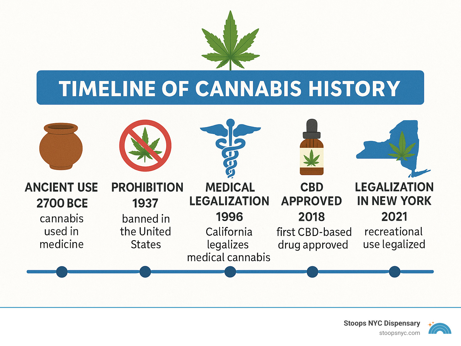 Cannabis Laws & Strain Trends